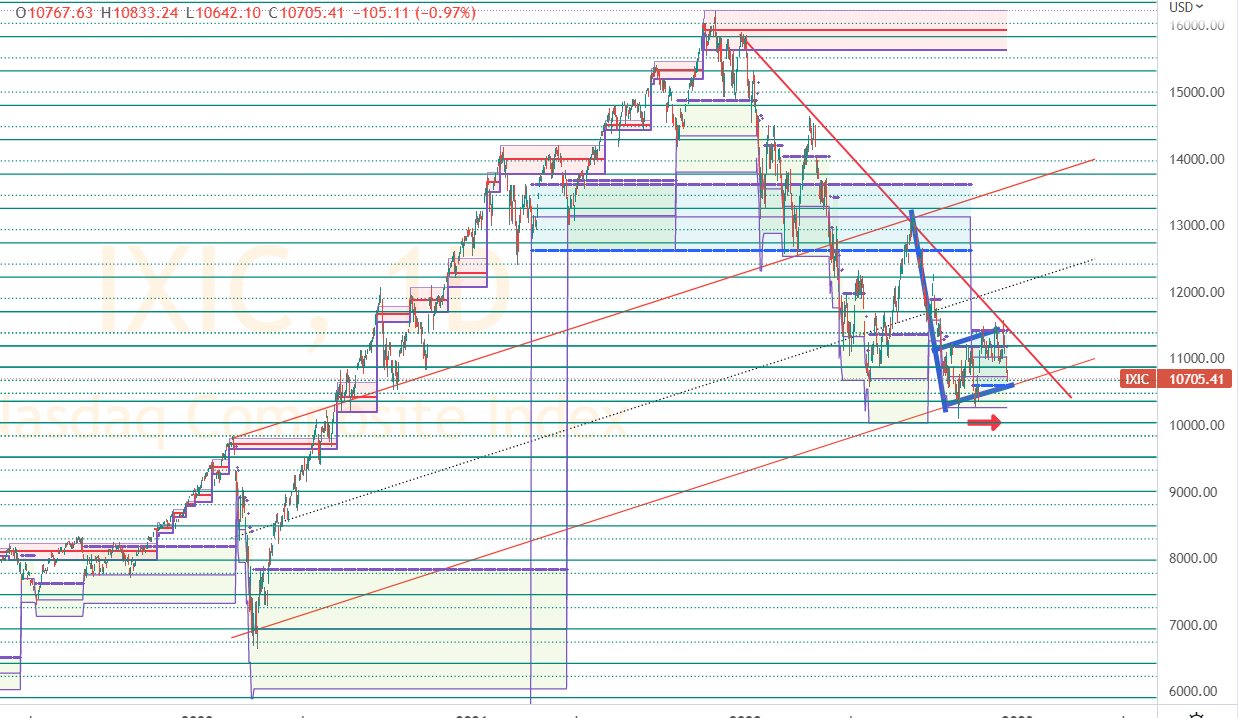 S&P 500 (SPX), Dow Jones (DJI), Nasdaq Composite (IXIC) Technical